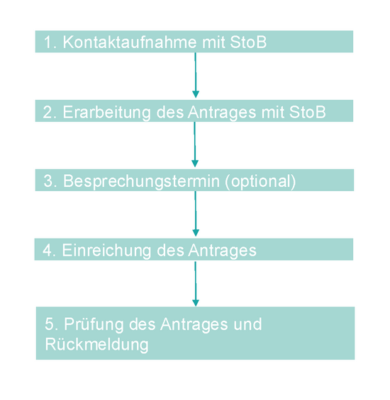 Ablauf Antrag StoB