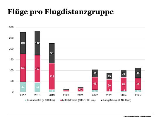 Flüge pro Flugdistanzgruppe 2025