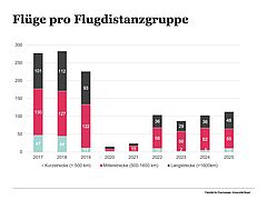 Flüge pro Flugdistanzgruppe 2025