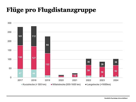 Flüge pro Distanzgruppe