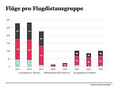 Flüge pro Distanzgruppe