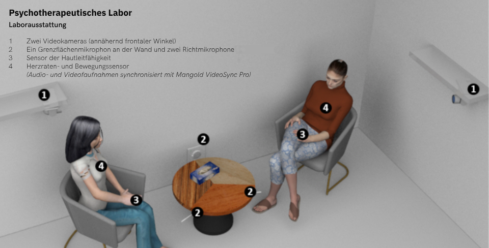Zwei Kameras zeichnen eine psychotherapeutische Sitzung auf. Die KI wertet die Videosequenzen aus. (Bild zvg)