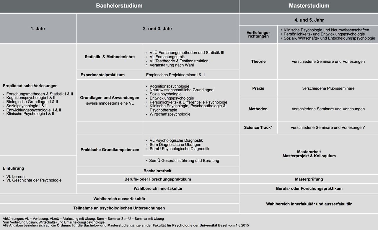 Psychologie Studium Inhalte Pdf Psychologiestudium Inhalte