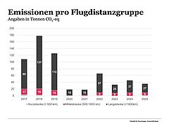 Emmissionen pro Flugdistanzgruppe 2025