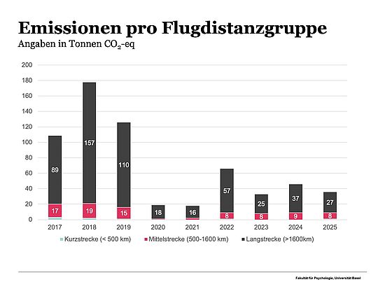 Emmissionen pro Flugdistanzgruppe 2025