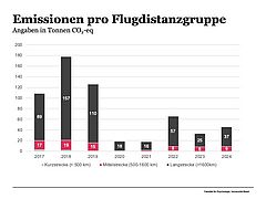 Flüge pro Distanzgruppe