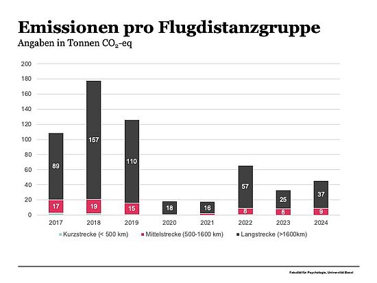 Flüge pro Distanzgruppe