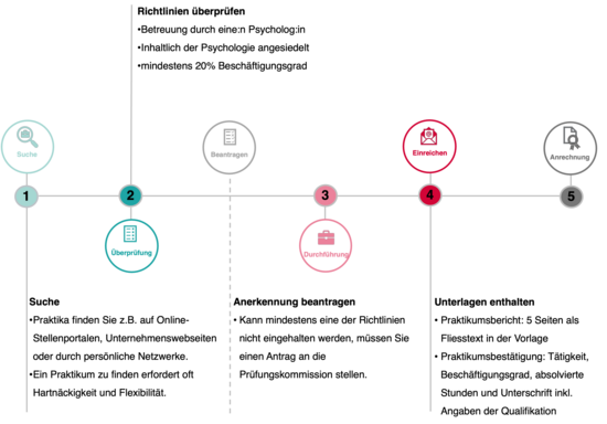 Ablauf Praktikum